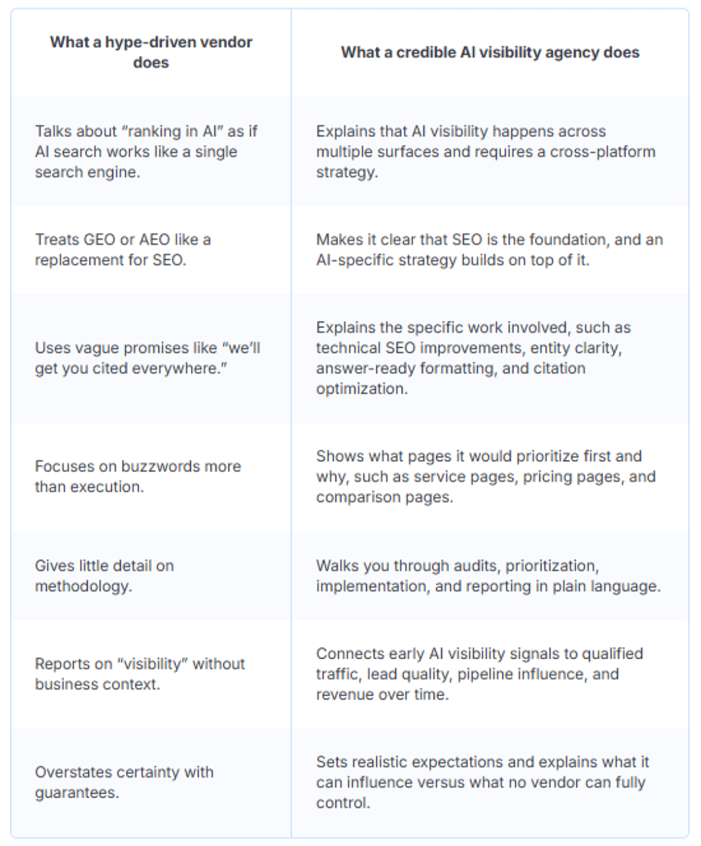 A table listing the qualities that make up a hype-driven vendor and a credible AI visibility agency.