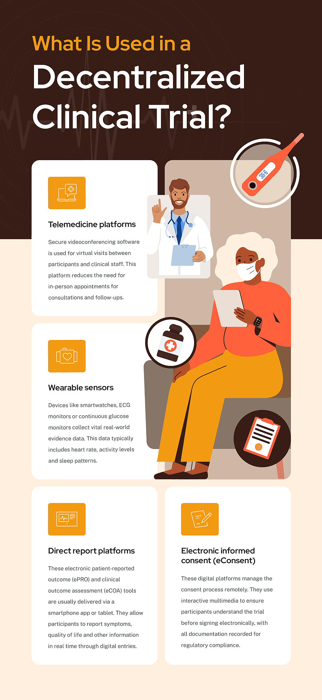 An infographic listing what advancements are used in a decentralized clinical trial system.