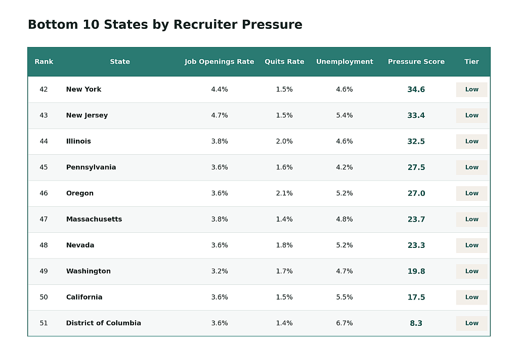 A table ranking the bottom 10 American states by recruiter pressure.