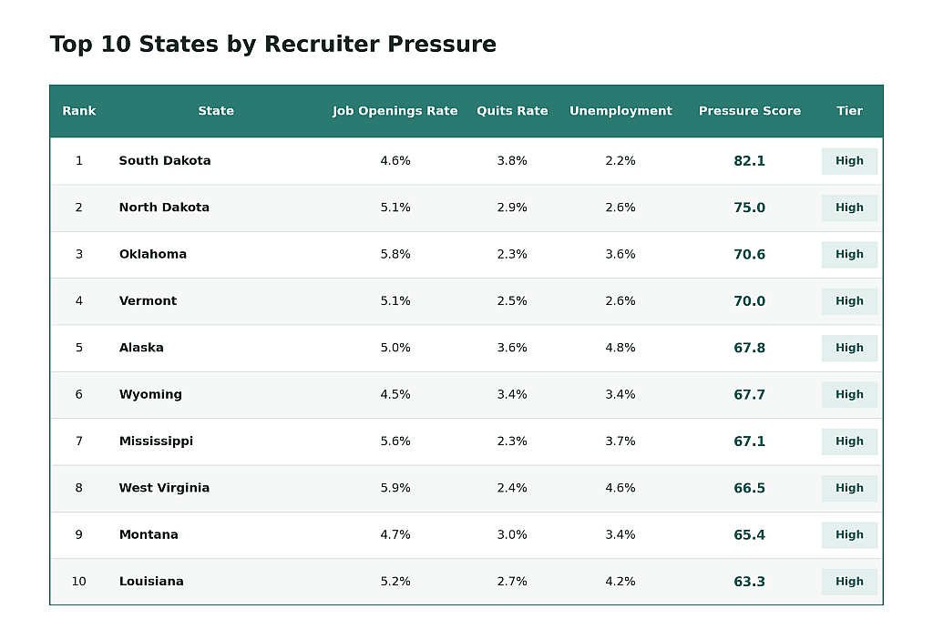 A table ranking the top 10 American states by recruiter pressure.