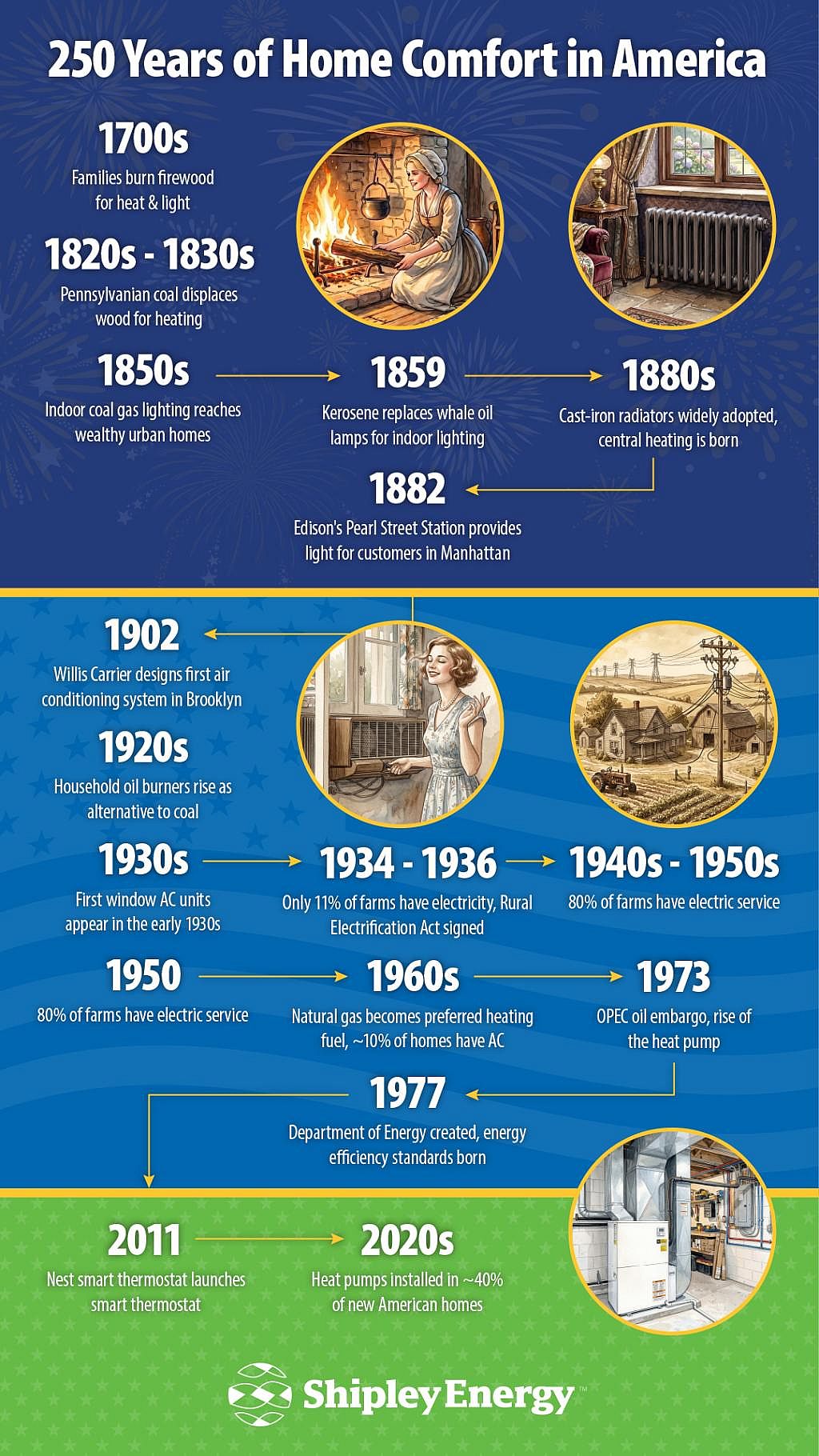 An infographic outlining the 250-year timeline of home comfort developments in America.