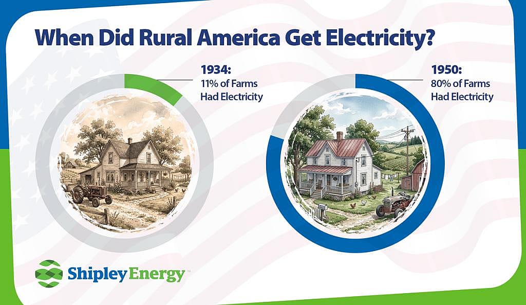 An infographic showing the electric service expansion in rural America during the early to mid-20th century.