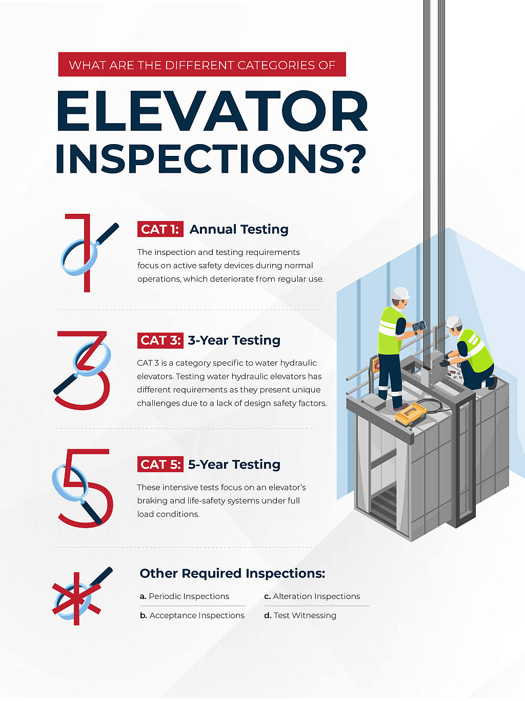 An infographic listing the different categories of elevator inspections.