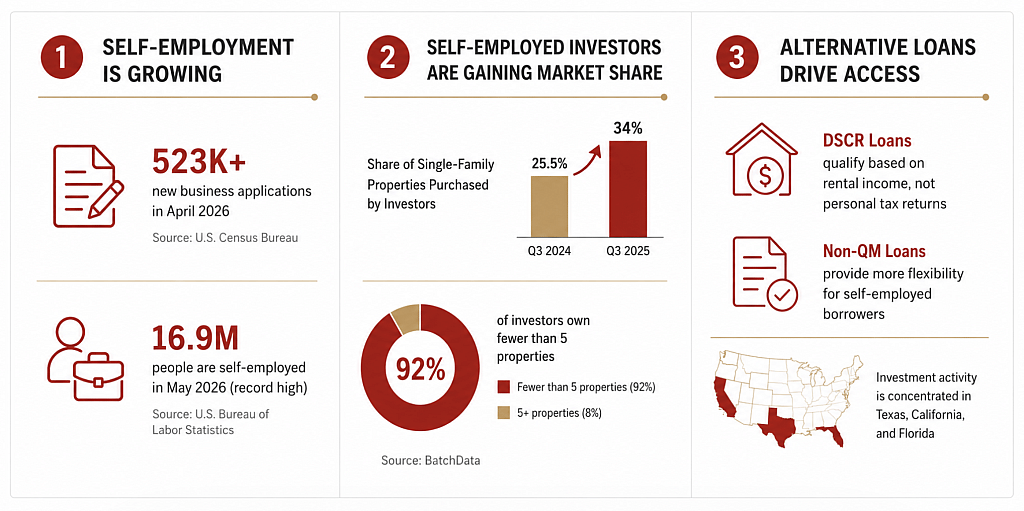 Data overview on the growth of self-employed investors.