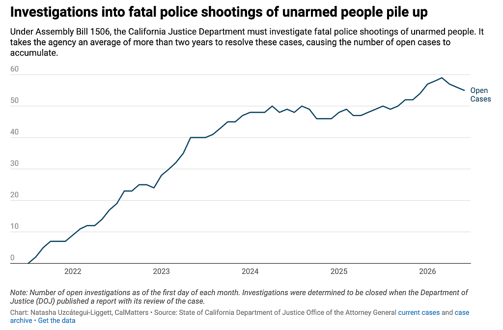 A graph showing the number of open investigations into fatal police shootings of unarmed people between 2020 and 2026, since the Assembly Bill 1506 was signed.