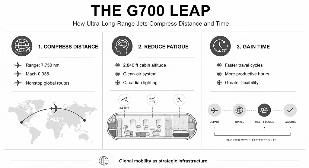 An infographic on how ultra-long-range jets compress distance and time.