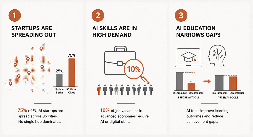 Infographic showing a data overview on startups and how AI education narrows gaps in demand.