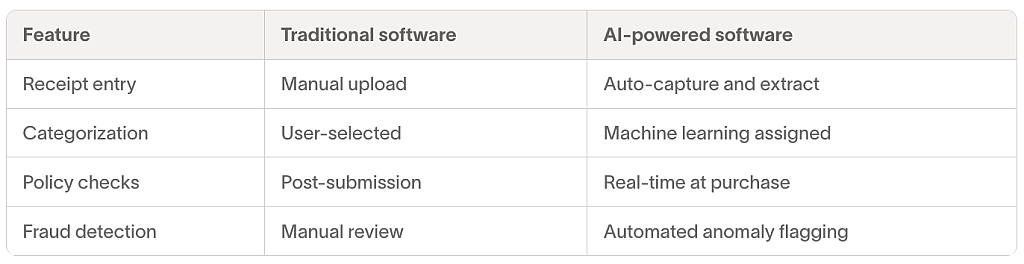 Table comparing features of traditional software vs. AI-powered software.