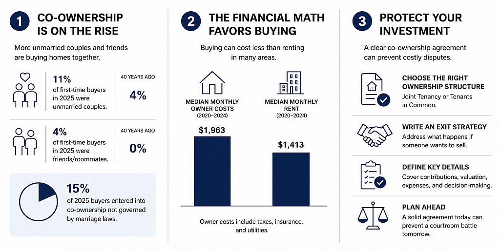 An infographic breaking down co-ownership investments.