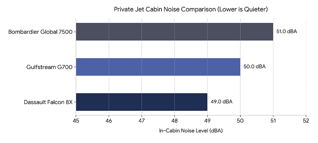 A data bar chart comparing the dBA values of Bombardier Global 7500, Gulfstream G700, and Dassault Falcon 8X jets.