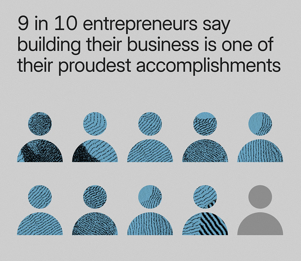 An infographic visualizing that 9 in 10 entrepreneurs say building their business is one of their proudest accomplishments.