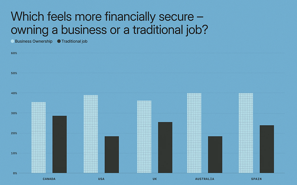 A data bar chart showing survey results on if owning a business or a traditional job feels more financially secure for business owners.