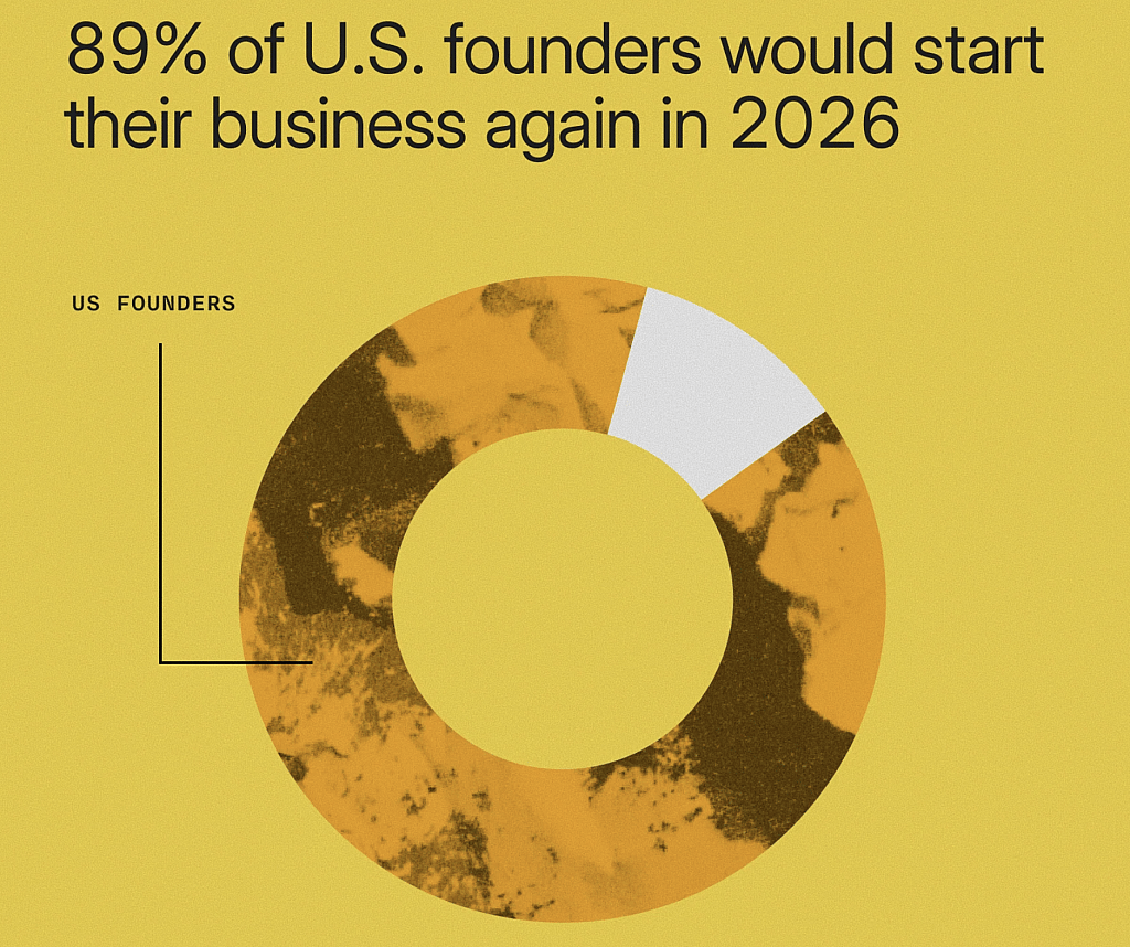 An infographic stating that 89% of US founders would start their business again in 2026.