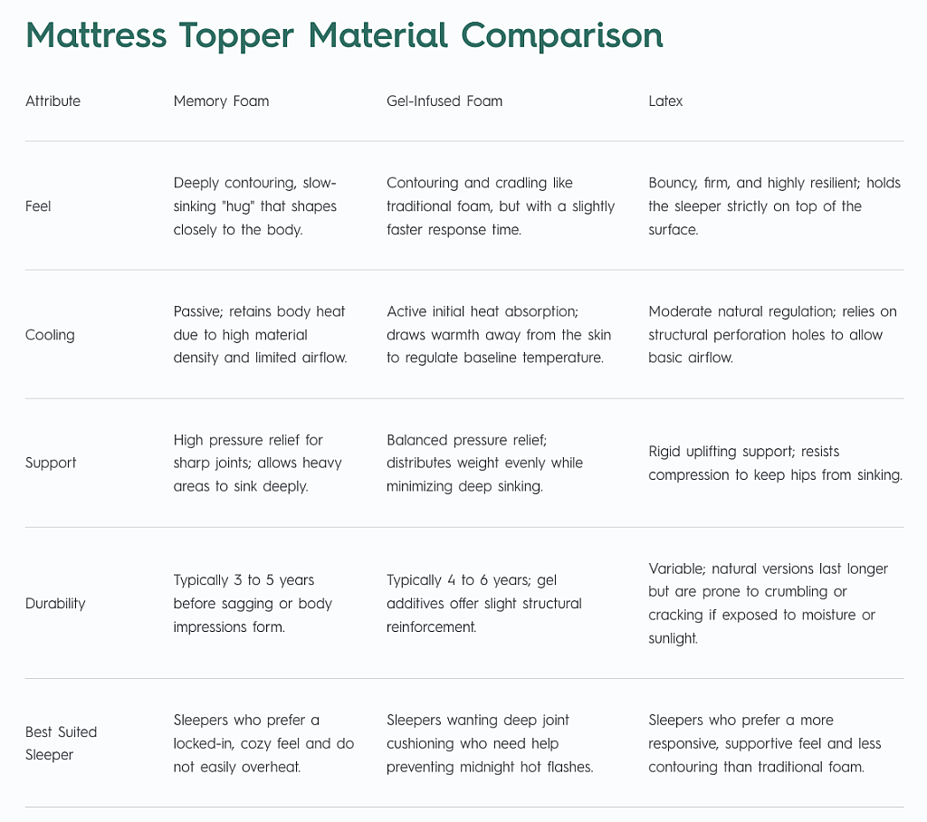 A table comparing different types of mattress toppers based on their materials.