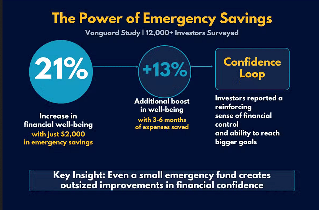 An infographic showing key insights and results from the power of emergency savings.
