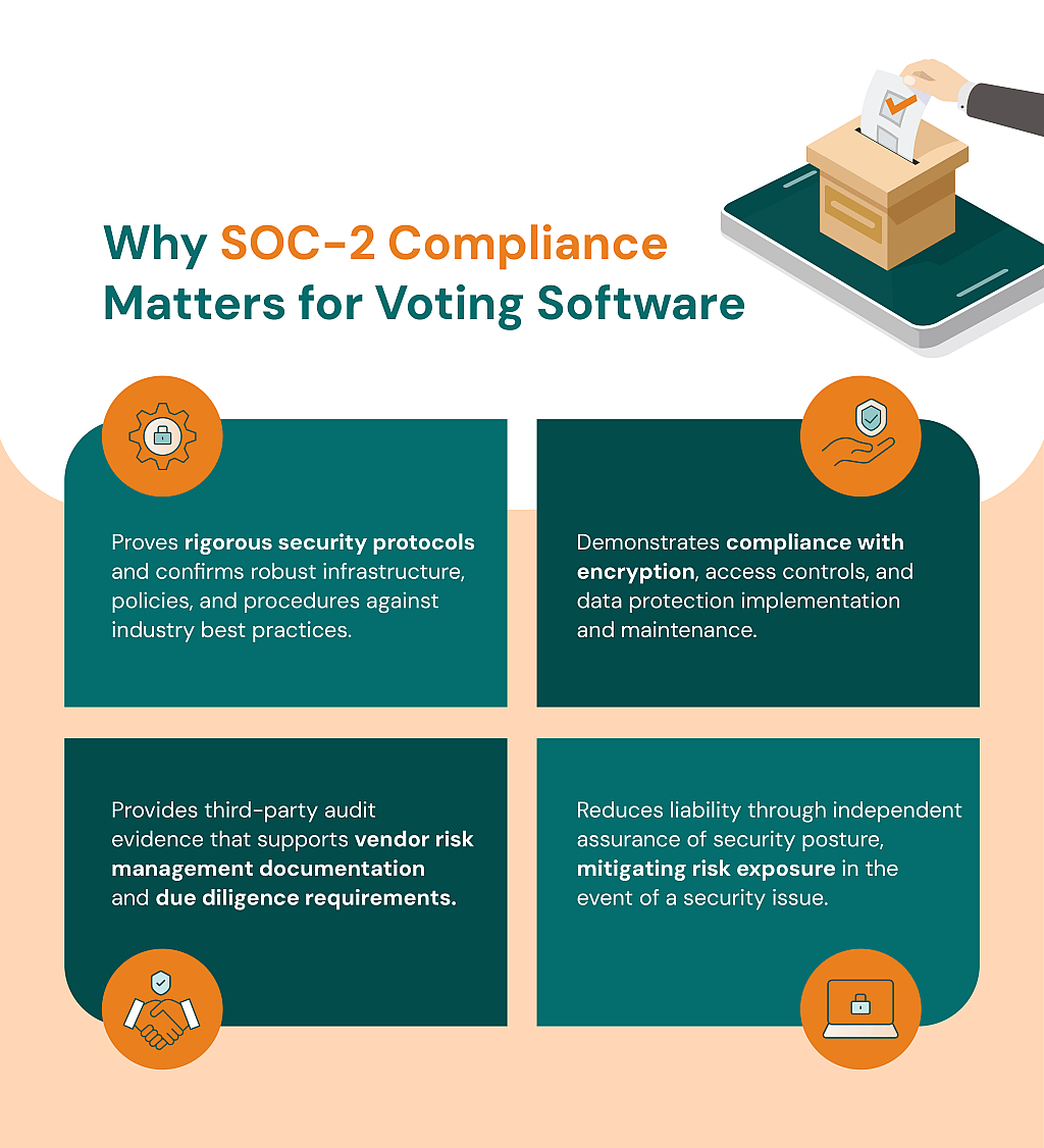 An infographic detailing why SOC-2 compliance matters for voting software.