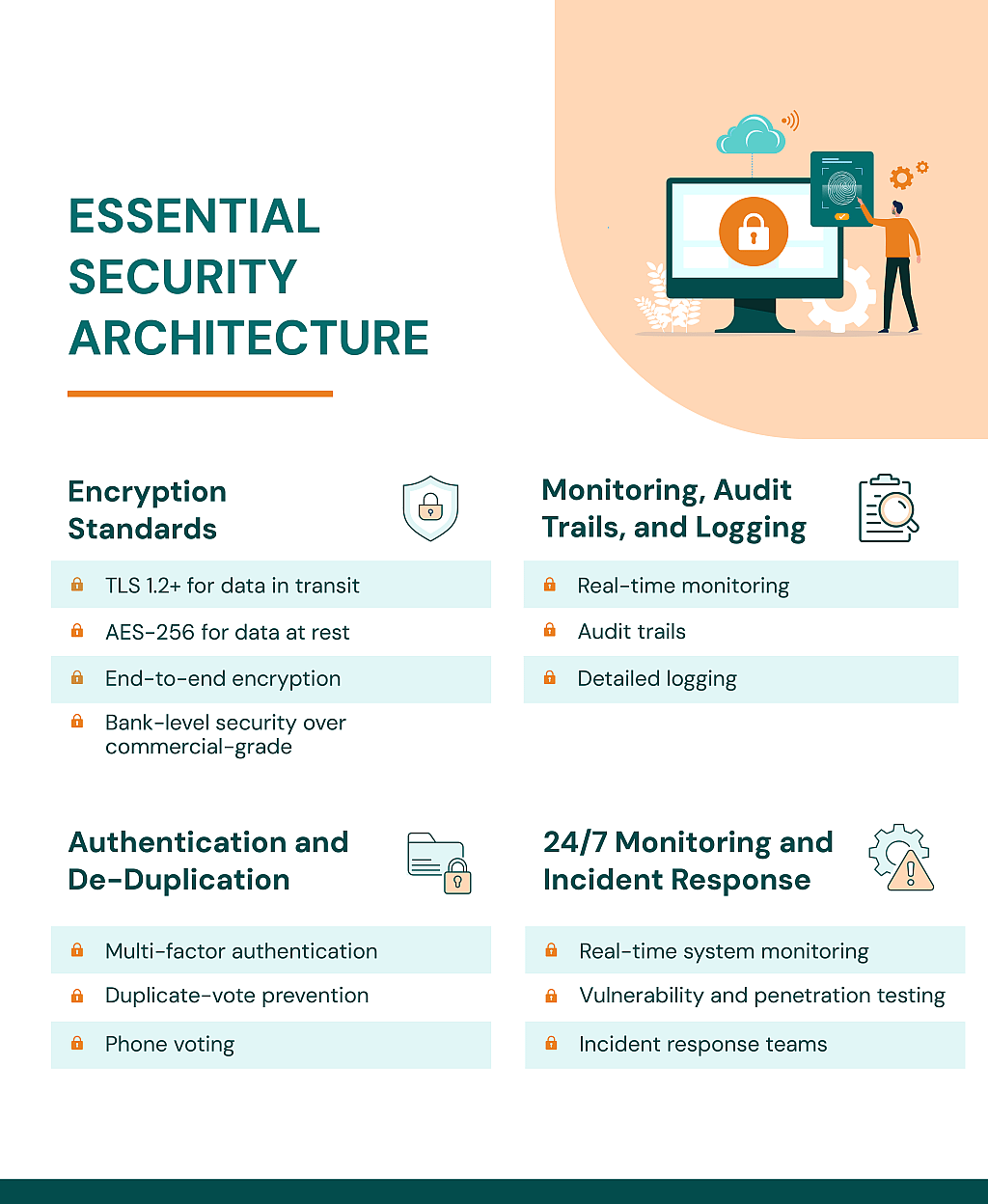 An infographic listing the standards and features of essential security architecture.