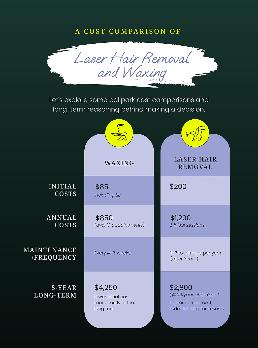 An infographic showing costs comparison of laser hair removal and waxing.