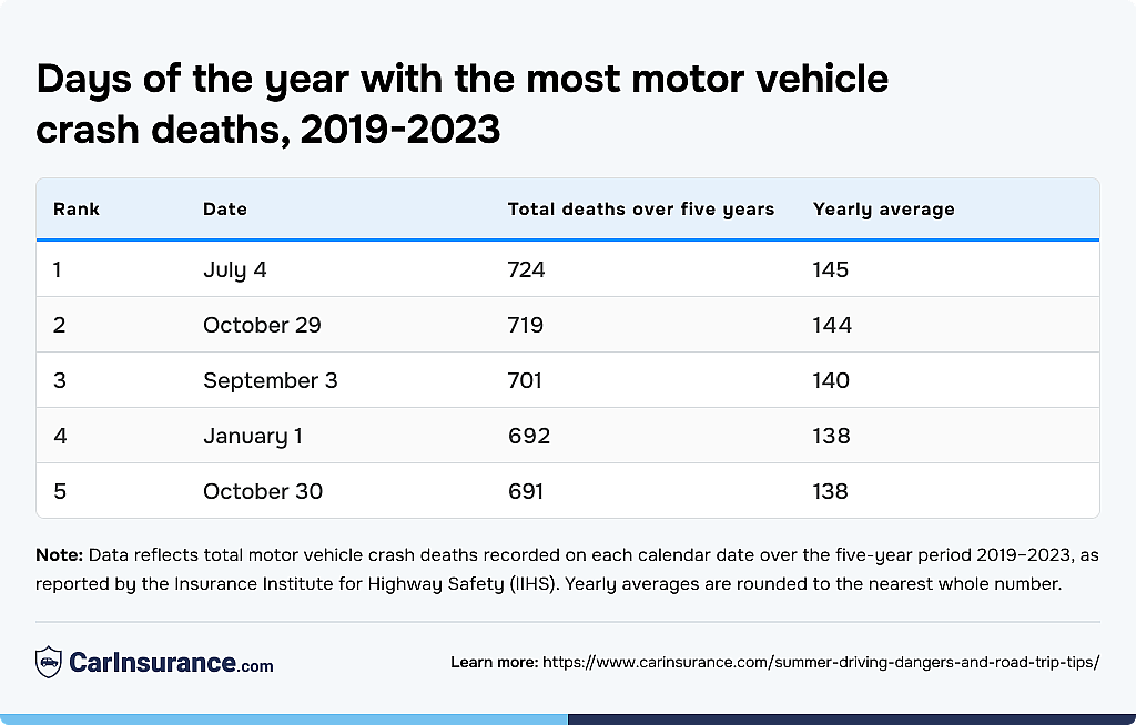 Data graphic showing the top five days of the year with the most motor vehicle crash deaths (2019-2023).