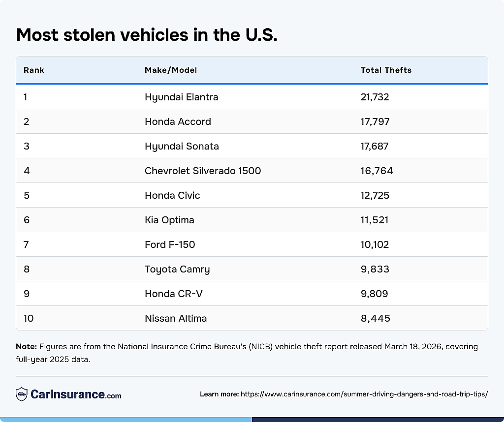 Infographic listing the top 10 most stolen vehicles in the US.