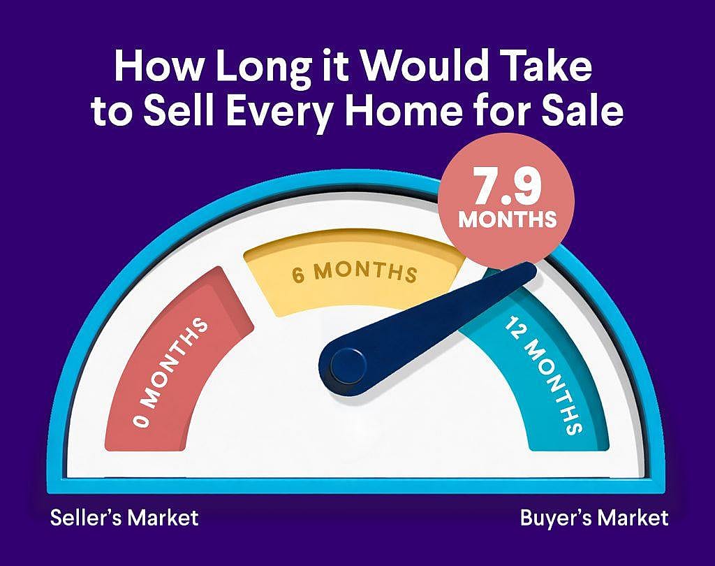 An infographic visualizing how long it would take to sell every home for sale. The average time is 7.9 months.
