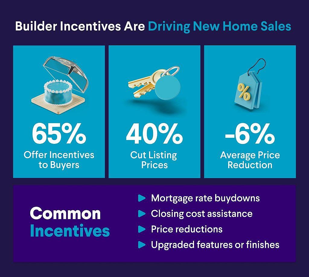 An infographic revealing data that builder incentives are driving new home sales.