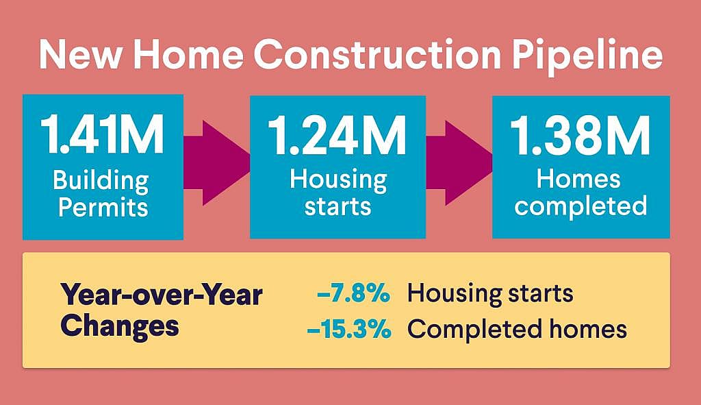 An infographic showing the new home construction pipeline.