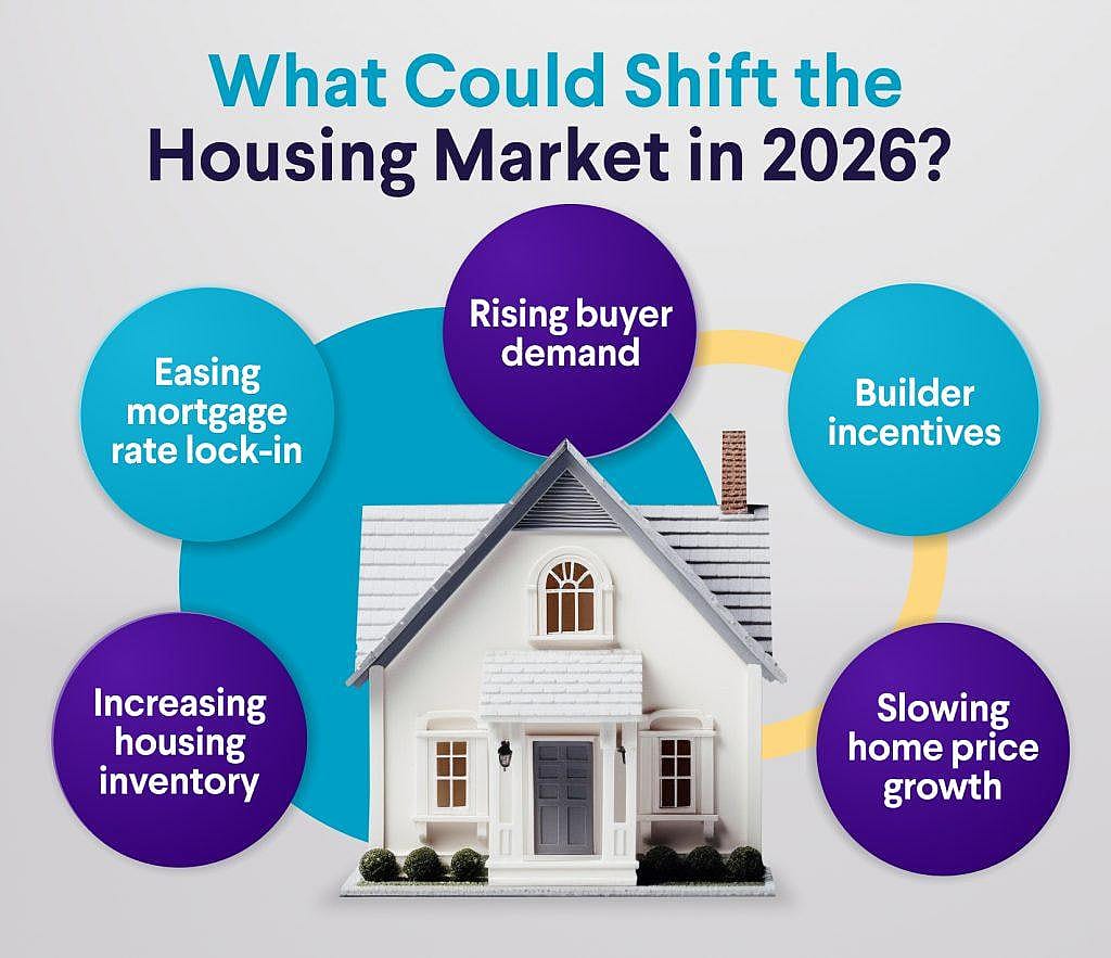 An infographic listing the factors that could shift the housing market in 2026.