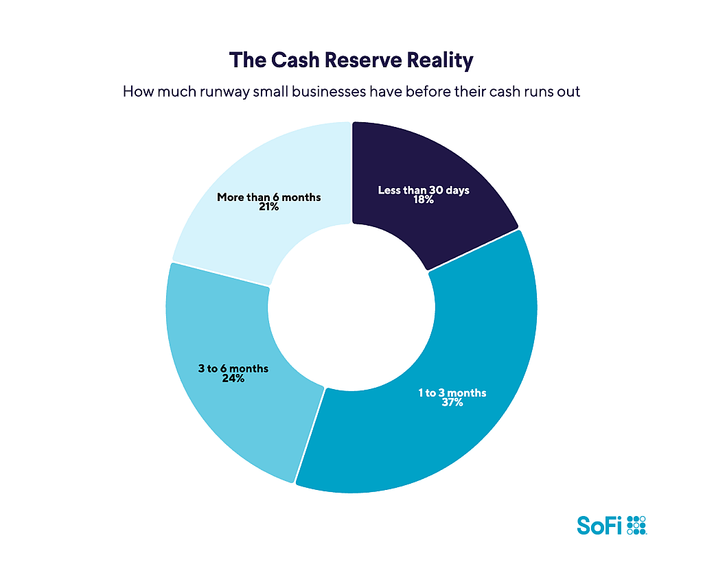 A donut chart revealing how much runway small businesses have before their cash runs out.