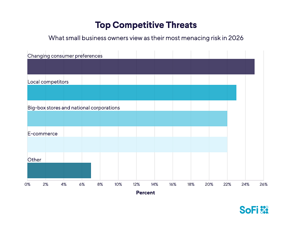 A data bar chart revealing what small business owners view as their most menacing risk in 2026.