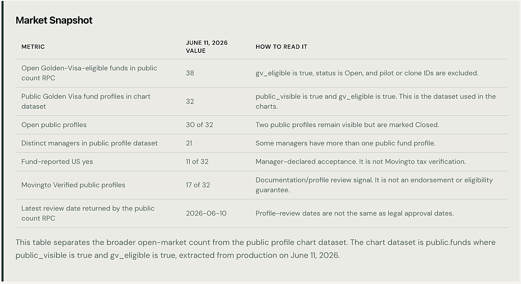 A market snapshot table showing 38 eligible funds for the Portugal Golden Visa.