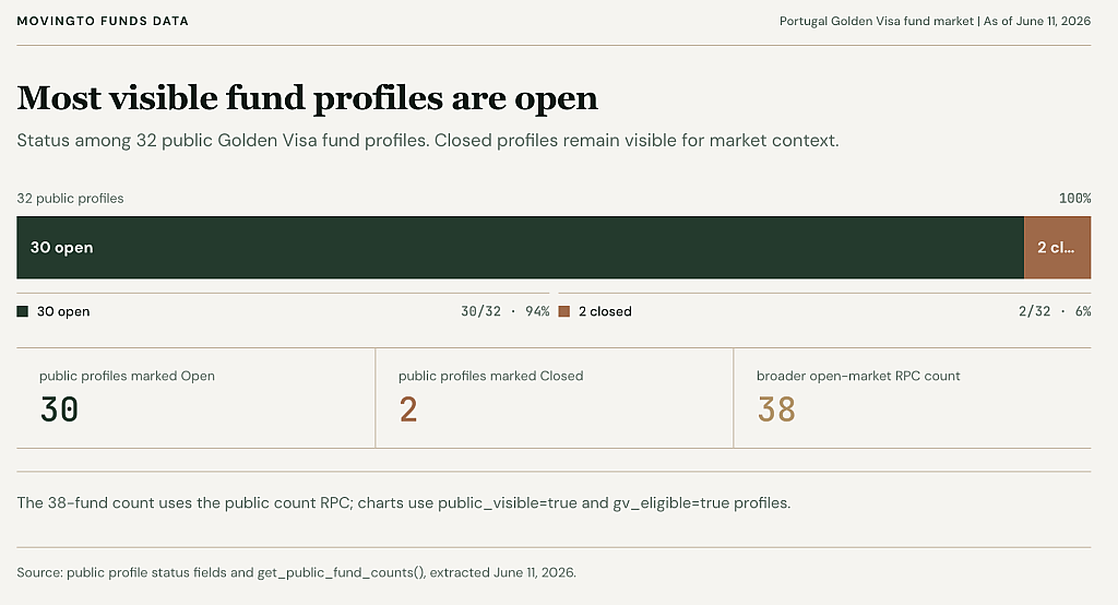 A table showing 30 open and 2 closed public profiles.