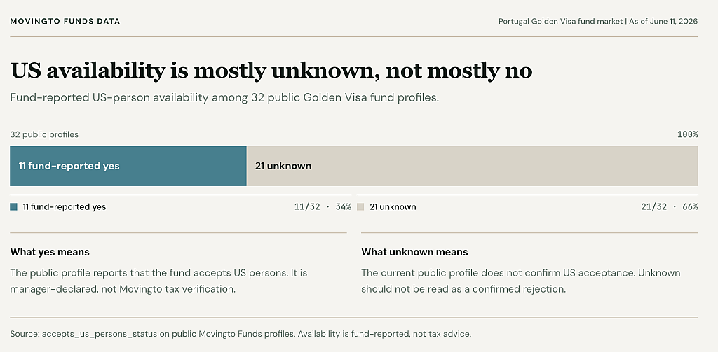 A table showing U.S. availabilities for public profile reports.