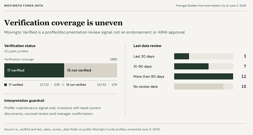A chart showing the verification coverage among public profiles.