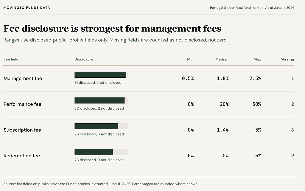 A chart showing management fees with the strongest fee disclosure.