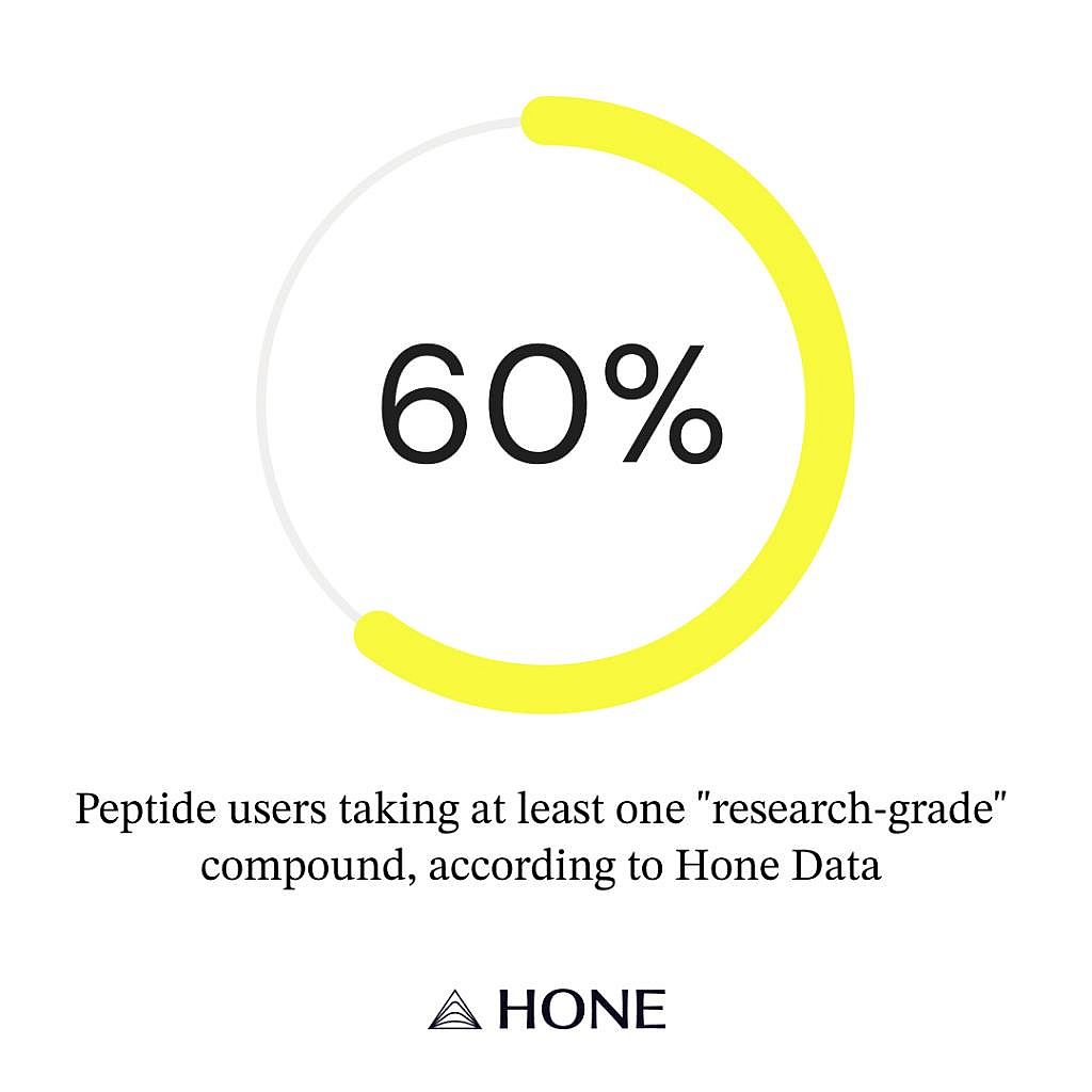 An infographic stating that 60% of peptide users take at least one 'research-grade' compound, according to Hone Data.