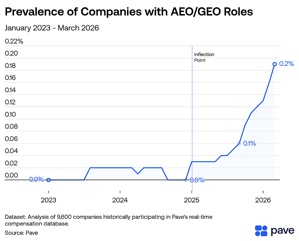 A data line chart showing the prevalence of companies with AEO/GEO roles (January 2023-March 2026).
