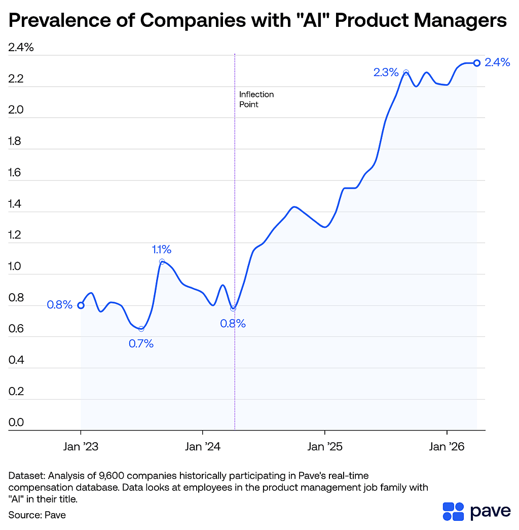 A data line chart showing the prevalence of companies with AI product managers (January 2023-March 2026).