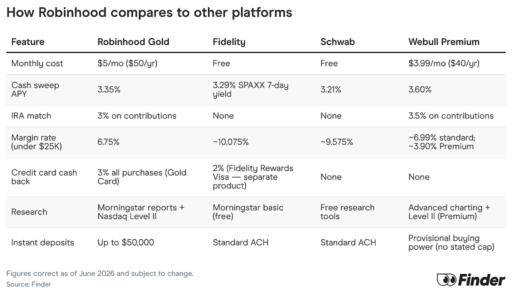 Table comparing Robinhood to other platforms.