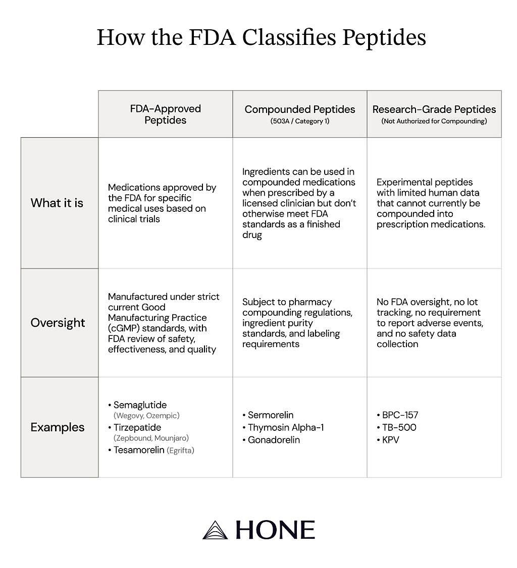 A table breaking down how the FDA classifies peptides.