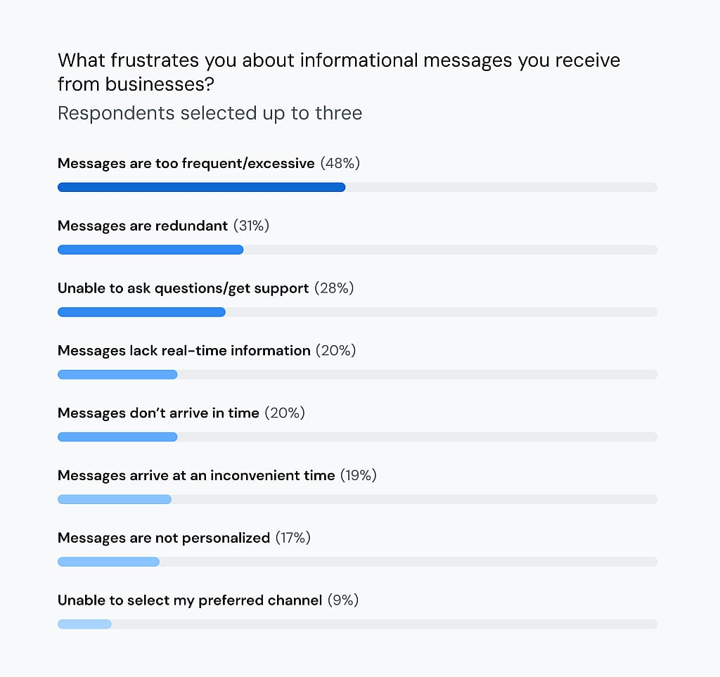 A data chart revealing the top frustrations about informational messages that businesses send.