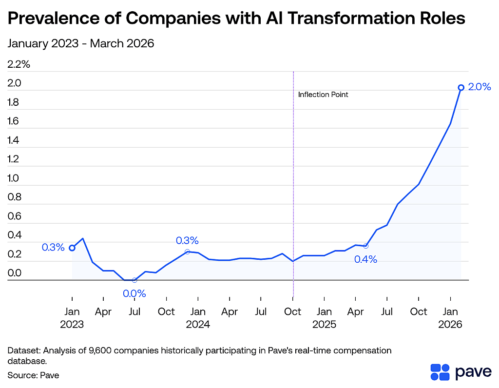 A data line chart showing the prevalence of companies with AI transformation roles (January 2023-March 2026).