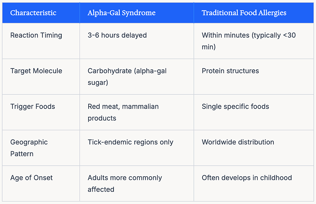 A table comparing the key differences between Alpha-Gal Syndrome (AGS) and traditional food allergies.