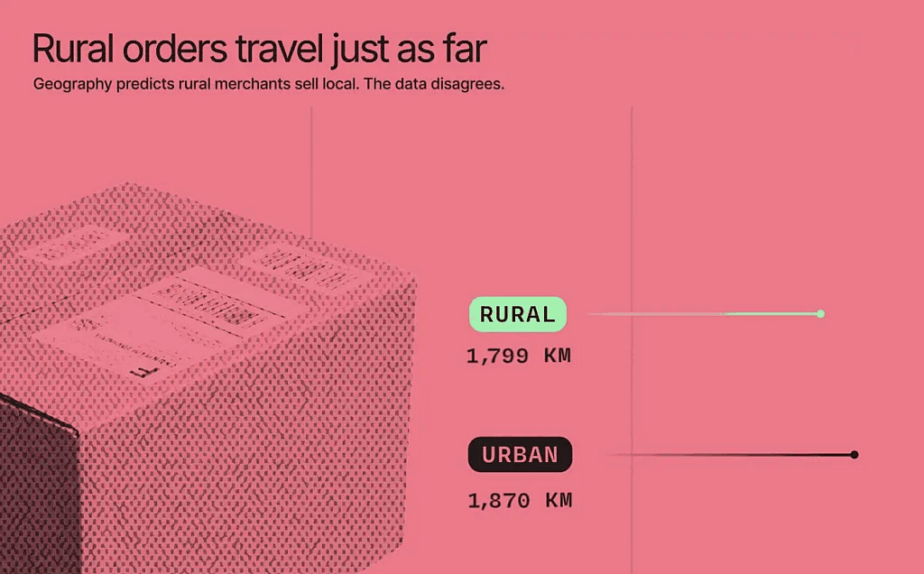 An infographic stating that rural orders travel just as far. 