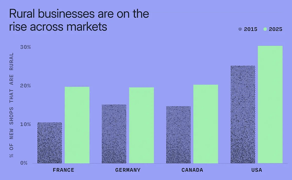 A data bar chart revealing that rural businesses are on the rise across global markets.