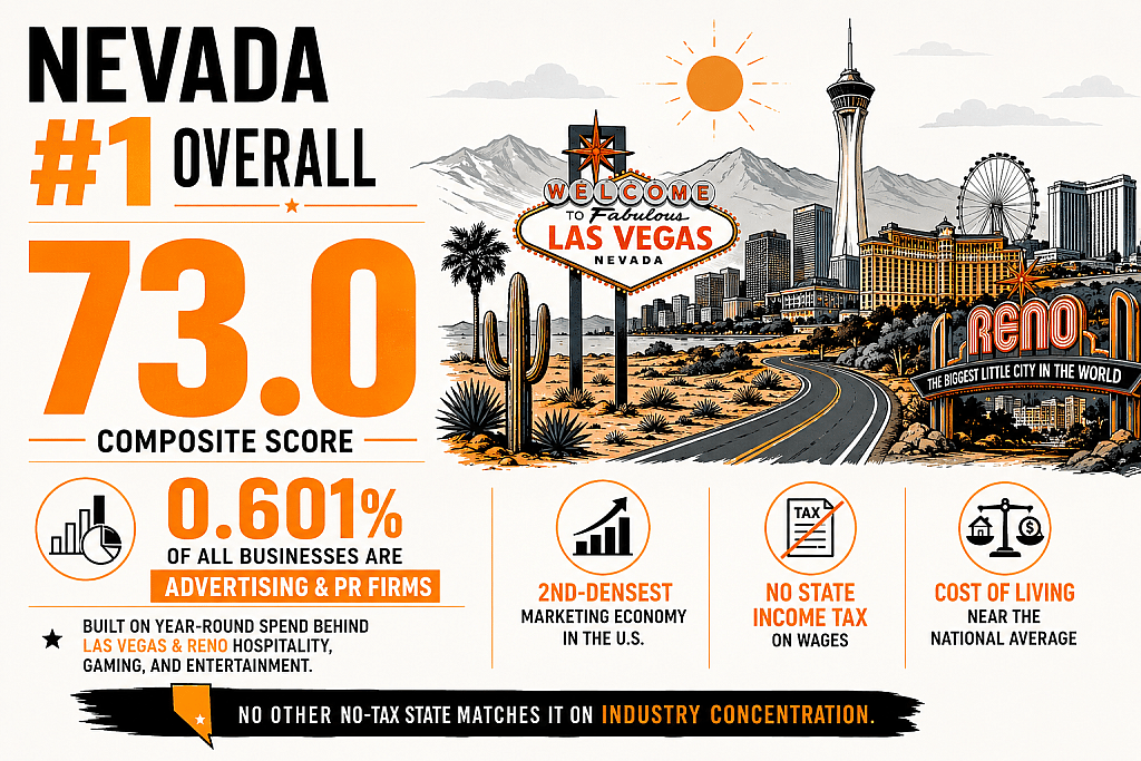 A data graphic revealing Nevada as the #1 state in overall ranking with 73.0 composite score.