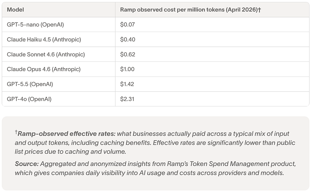 Table defining AI models and Ramp's observed cost per million tokens (April 2026).
