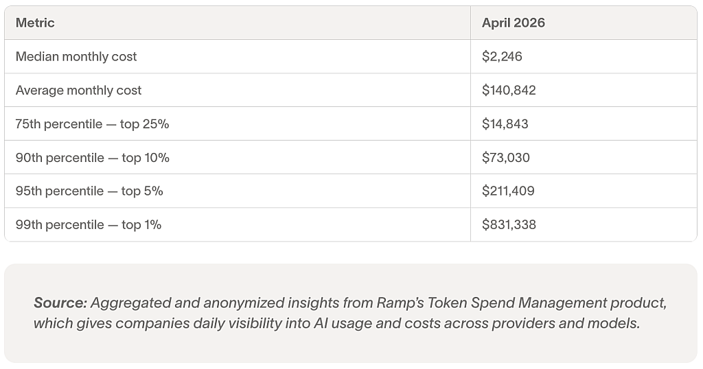 Table revealing the median vs. average costs of token units.