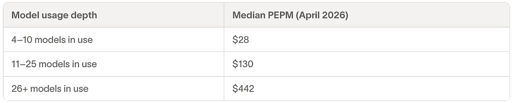 List revealing median per-employee-per-month (PEPM) values.