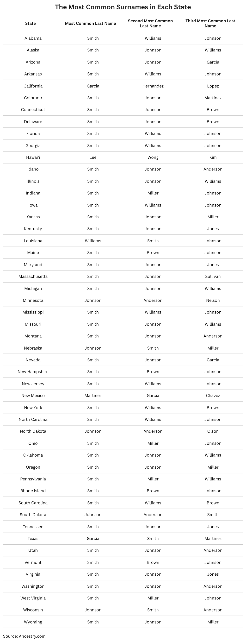 List of the most common surnames in each state.